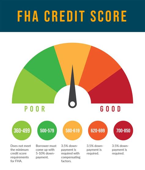 Credit Score Loan Rate Calculator